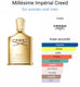 Creed Millesime Imperial Eau De Parfum (ZYDROP)